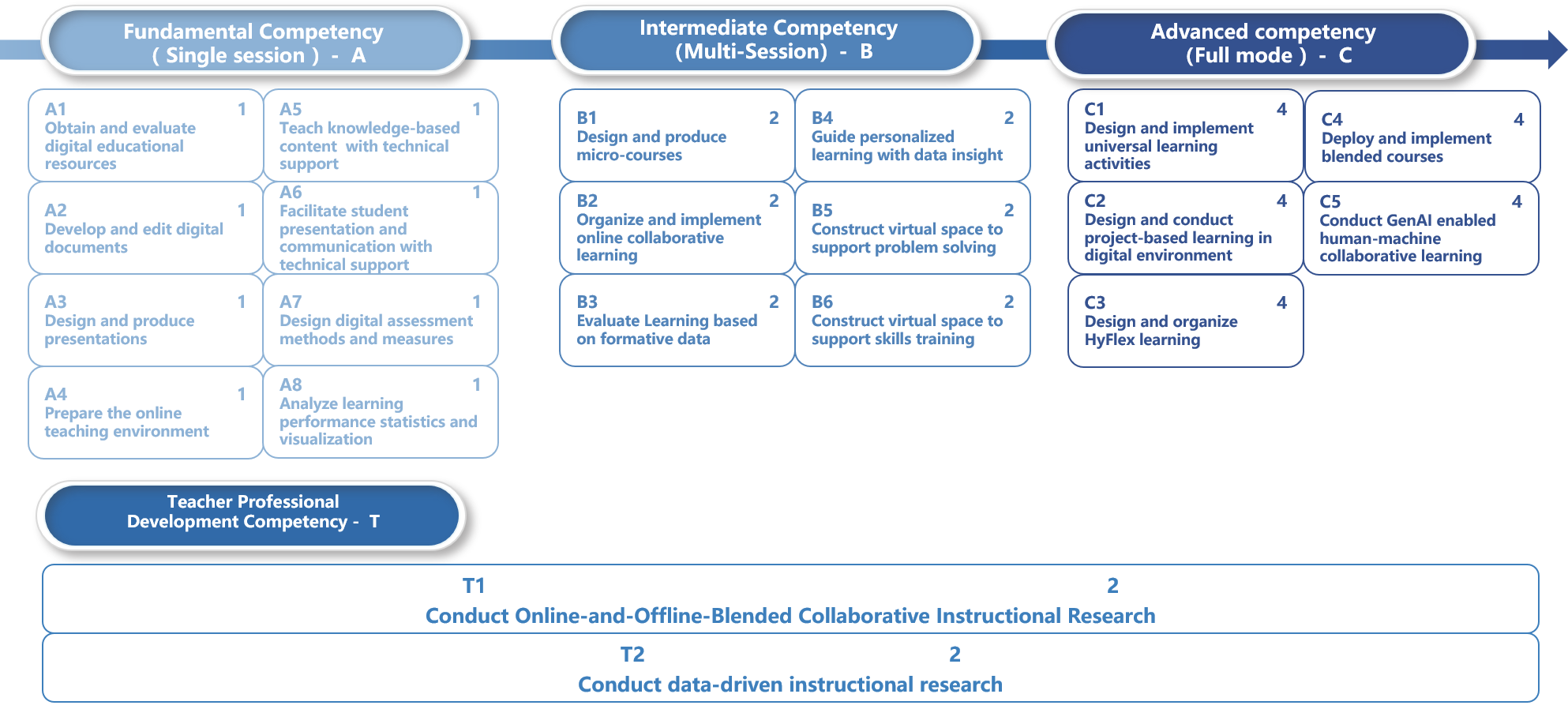 Higher Education Workforce Digital Competency Reference Framework