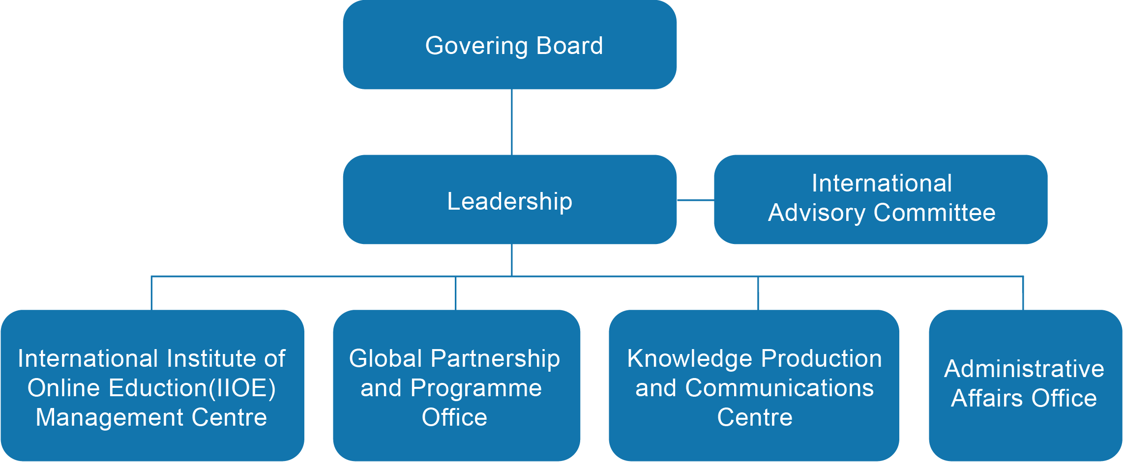 الهيكل التنظيمي للمركز