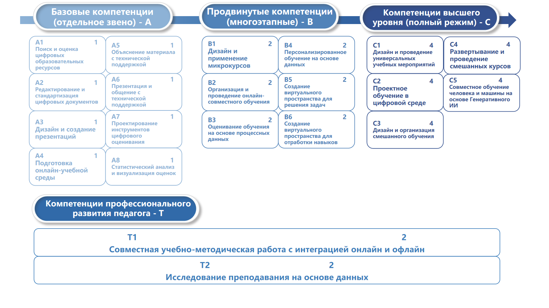 Рамочная система цифровых компетенций работников высшего образования IIOE